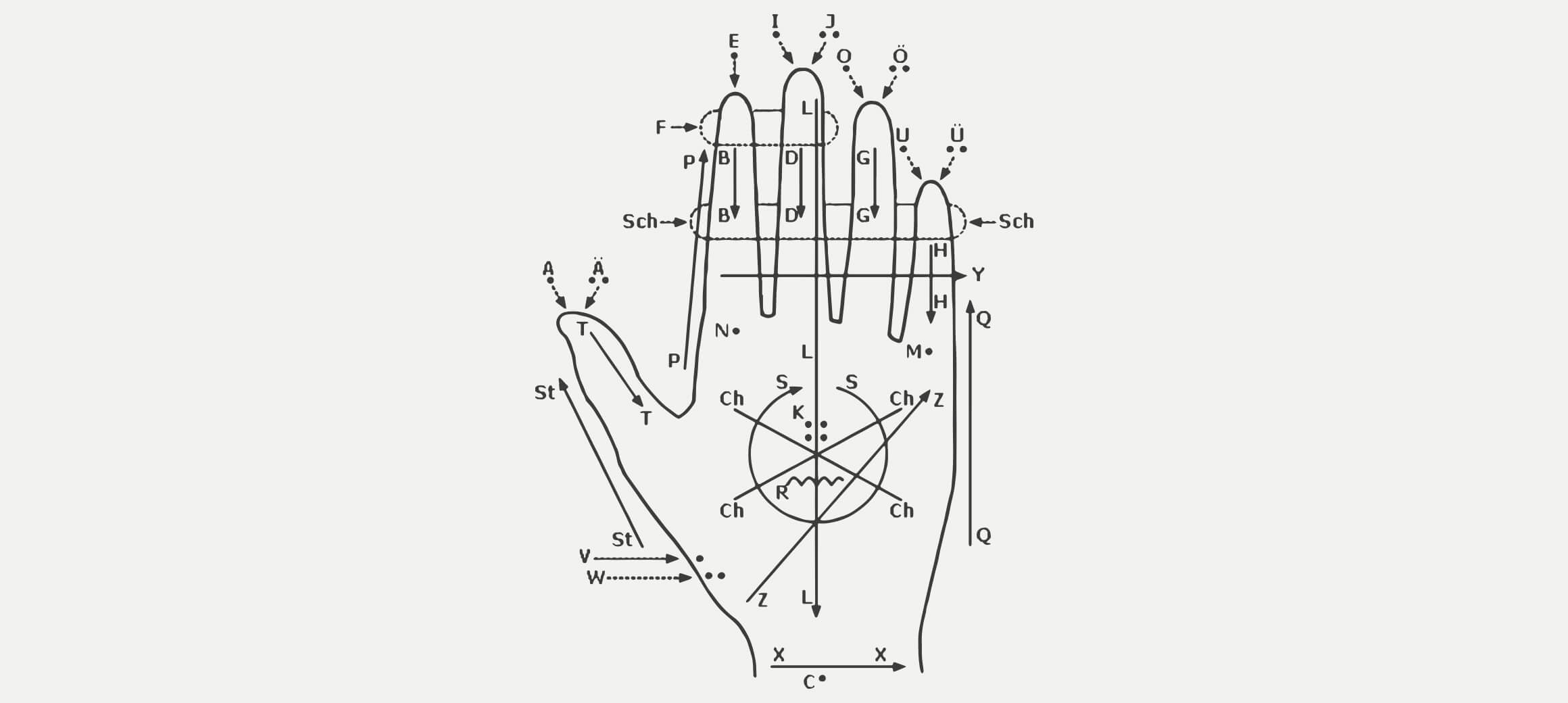 Illustration einer Hand mit Erklärungen zum Lorm-Alphabet
